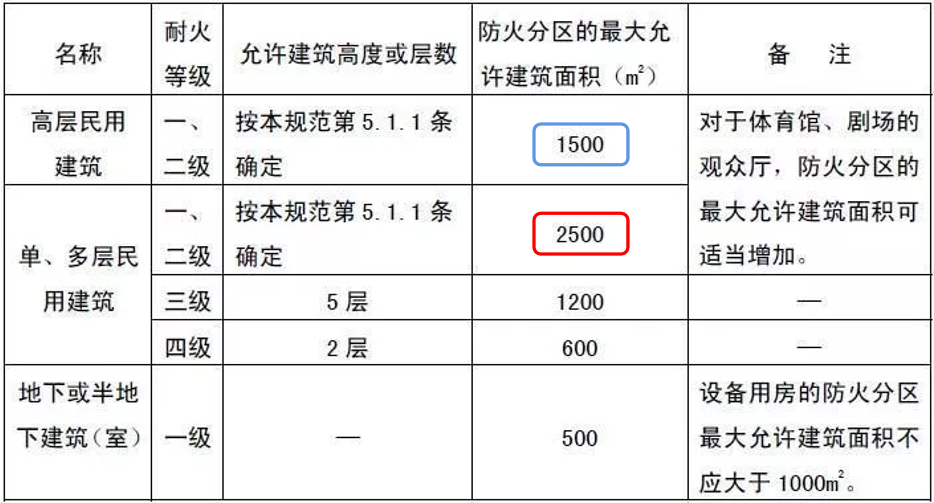 1 不同耐火等级建筑的允许建筑高度或层数,防火分区最大允许建筑面积